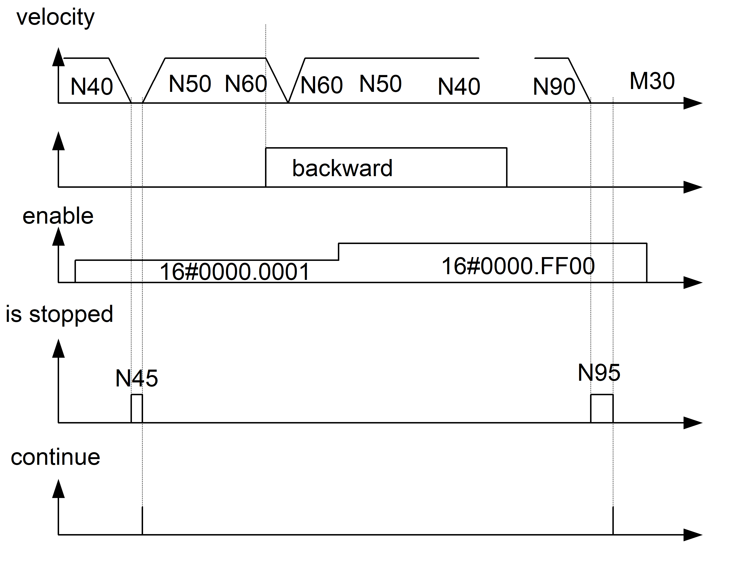 Example 4: Enabling the programmed STOP by the PLC 1: