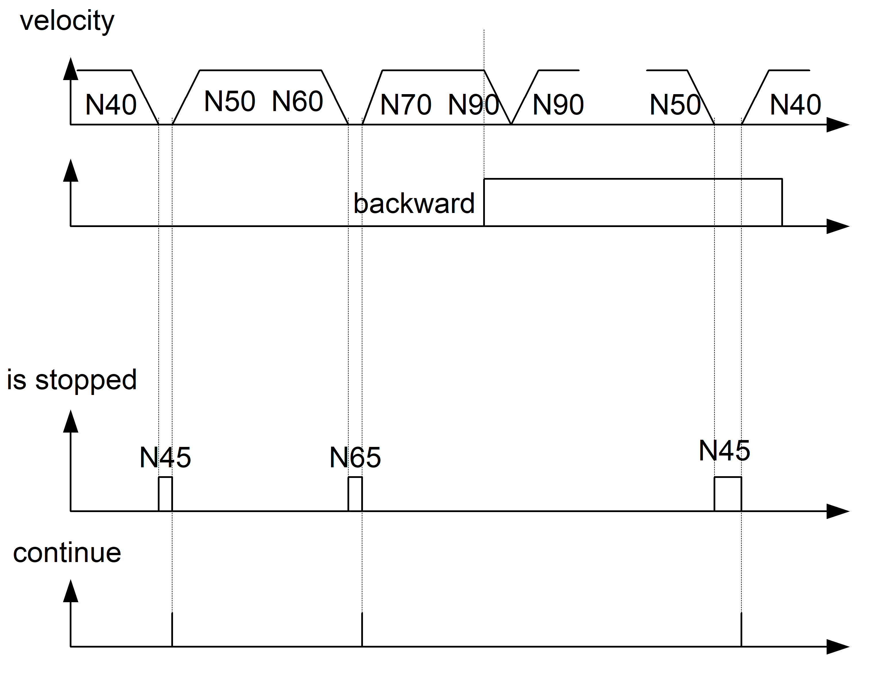 Example 5: Parameterising the programmed stop 1: