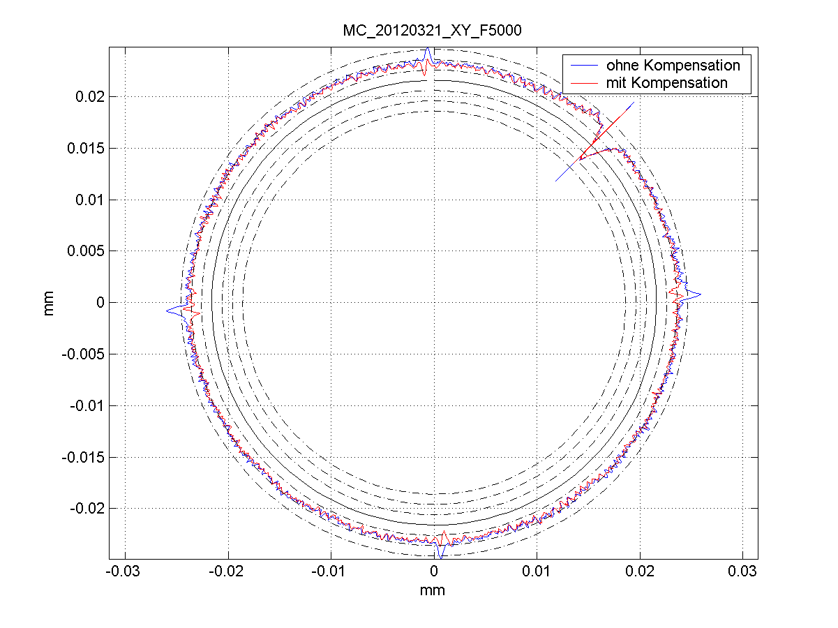 Effect of friction compensation 1: