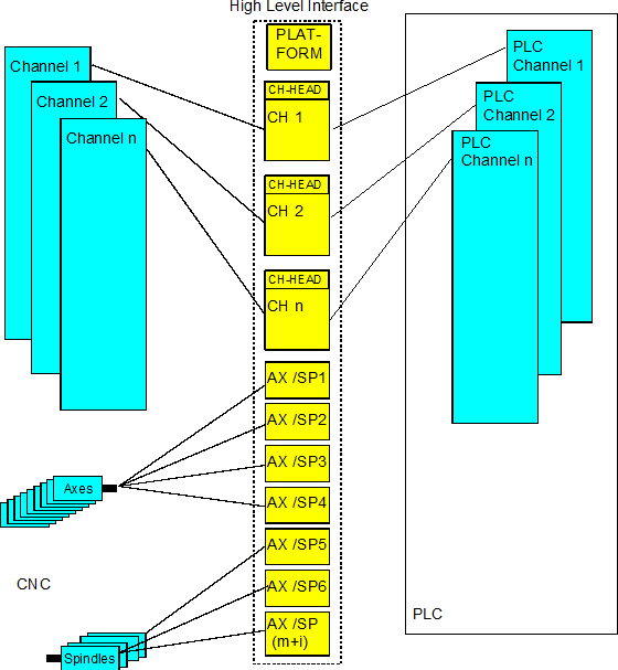 Organisation of the HLI 1: