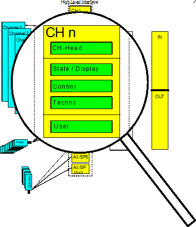 Organisation of the HLI 2: