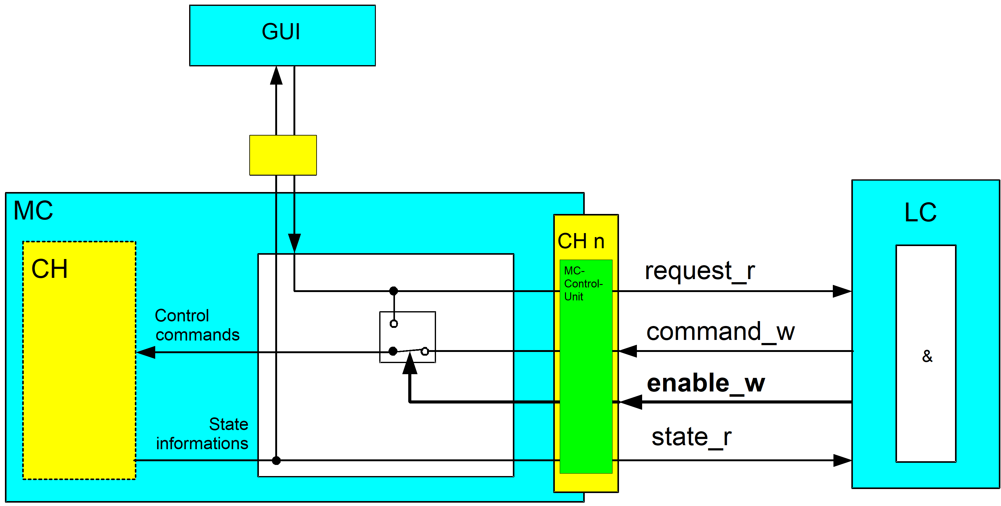 Operation with and without PLC 1: