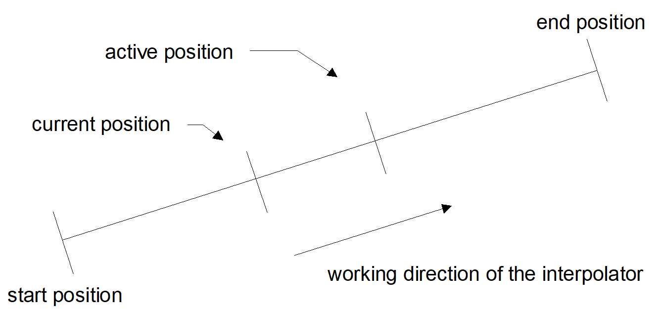 Definition of coordinate systems 2: