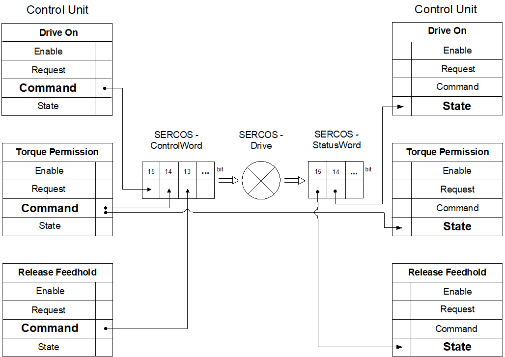 Axis control commands 1: