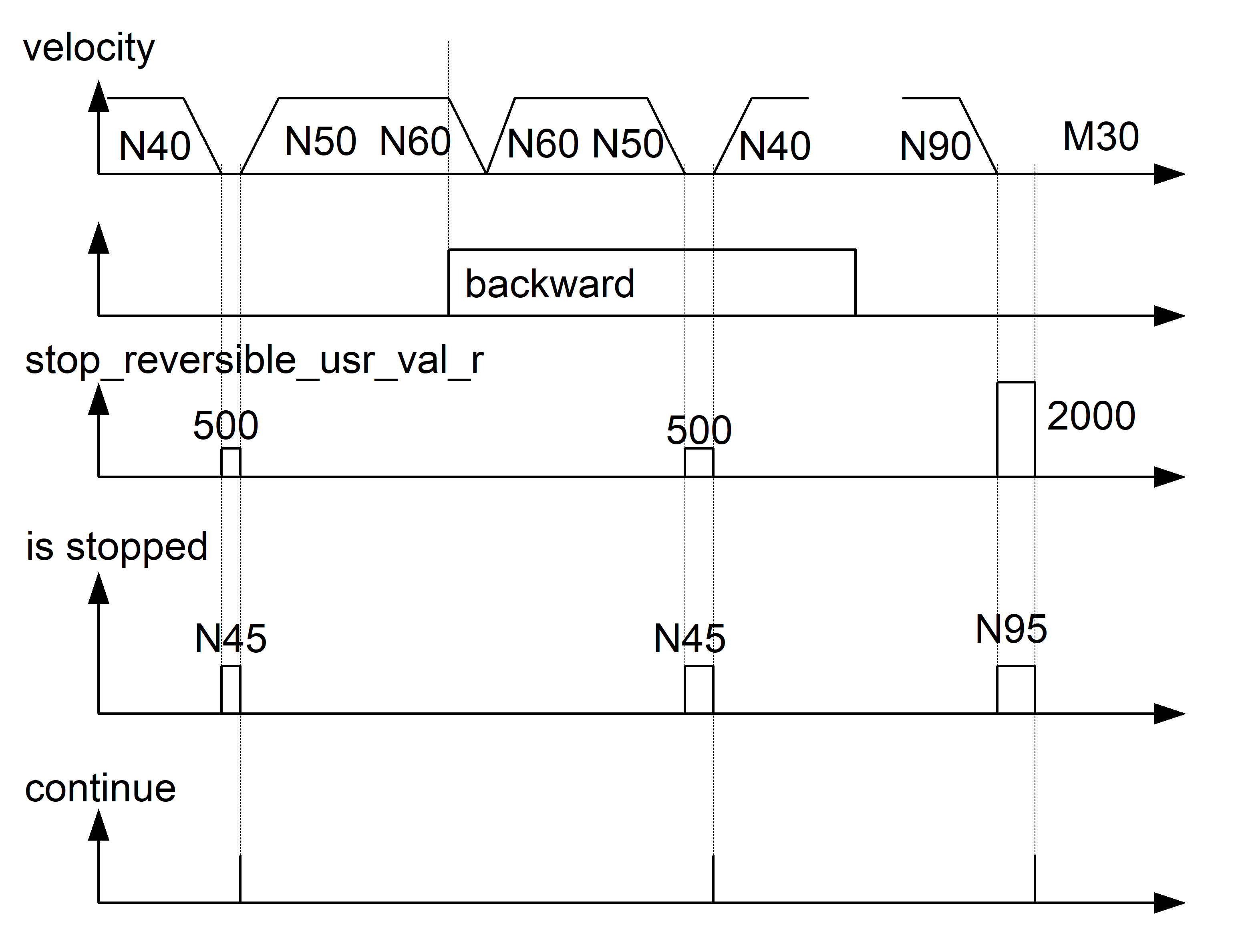 Status information of a channel 3: