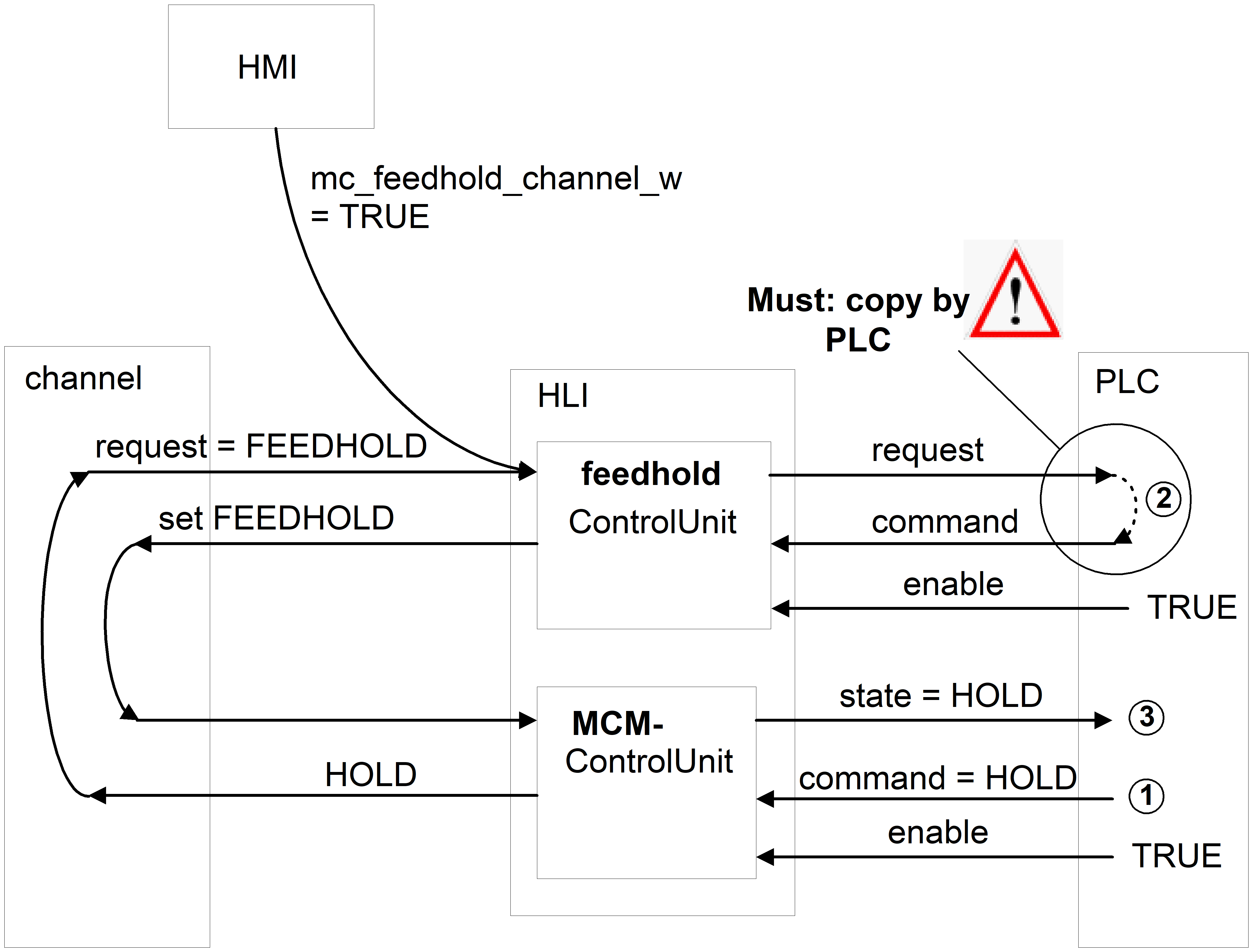 Control commands of a channel 1: