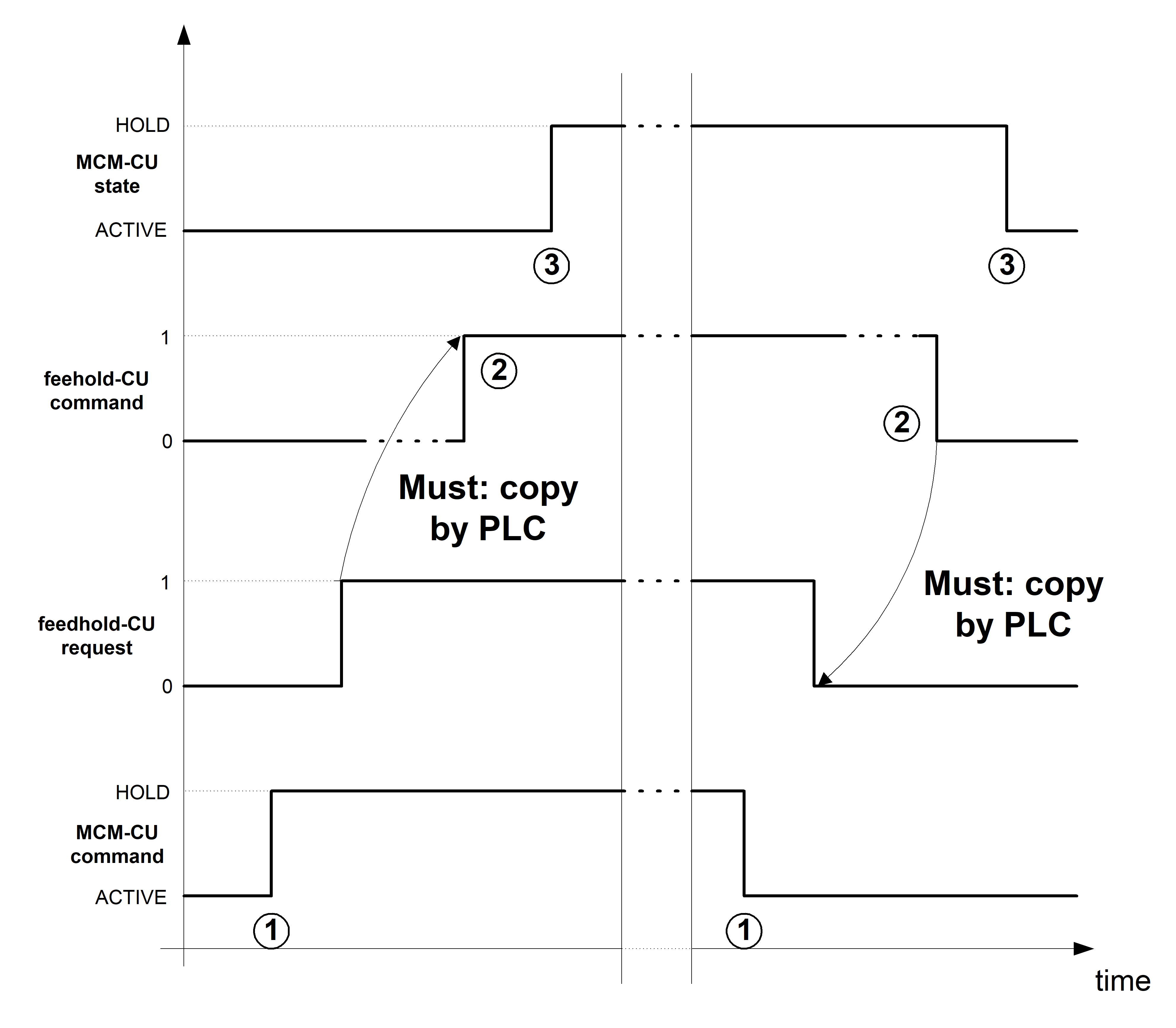 Control commands of a channel 2: