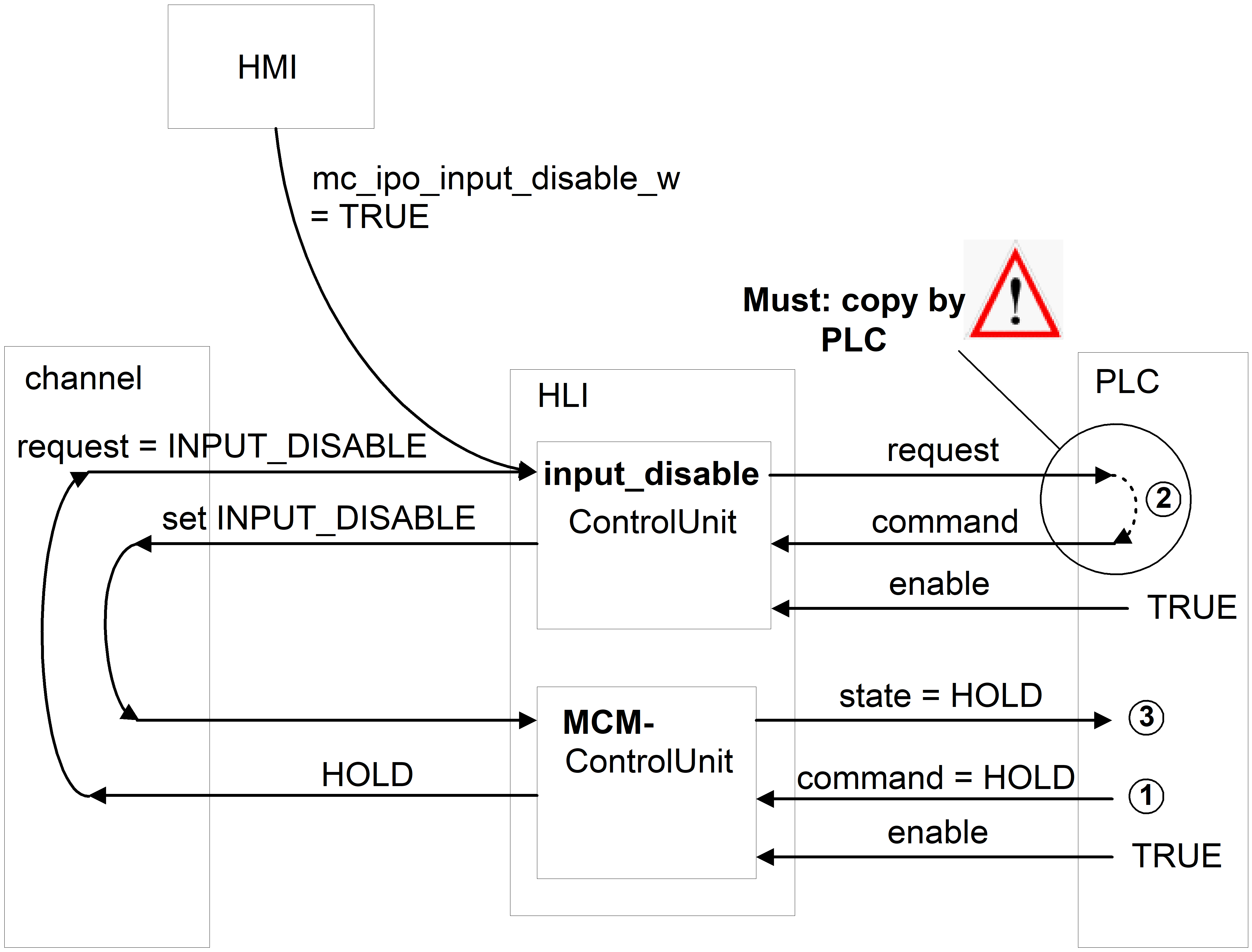 Control commands of a channel 3: