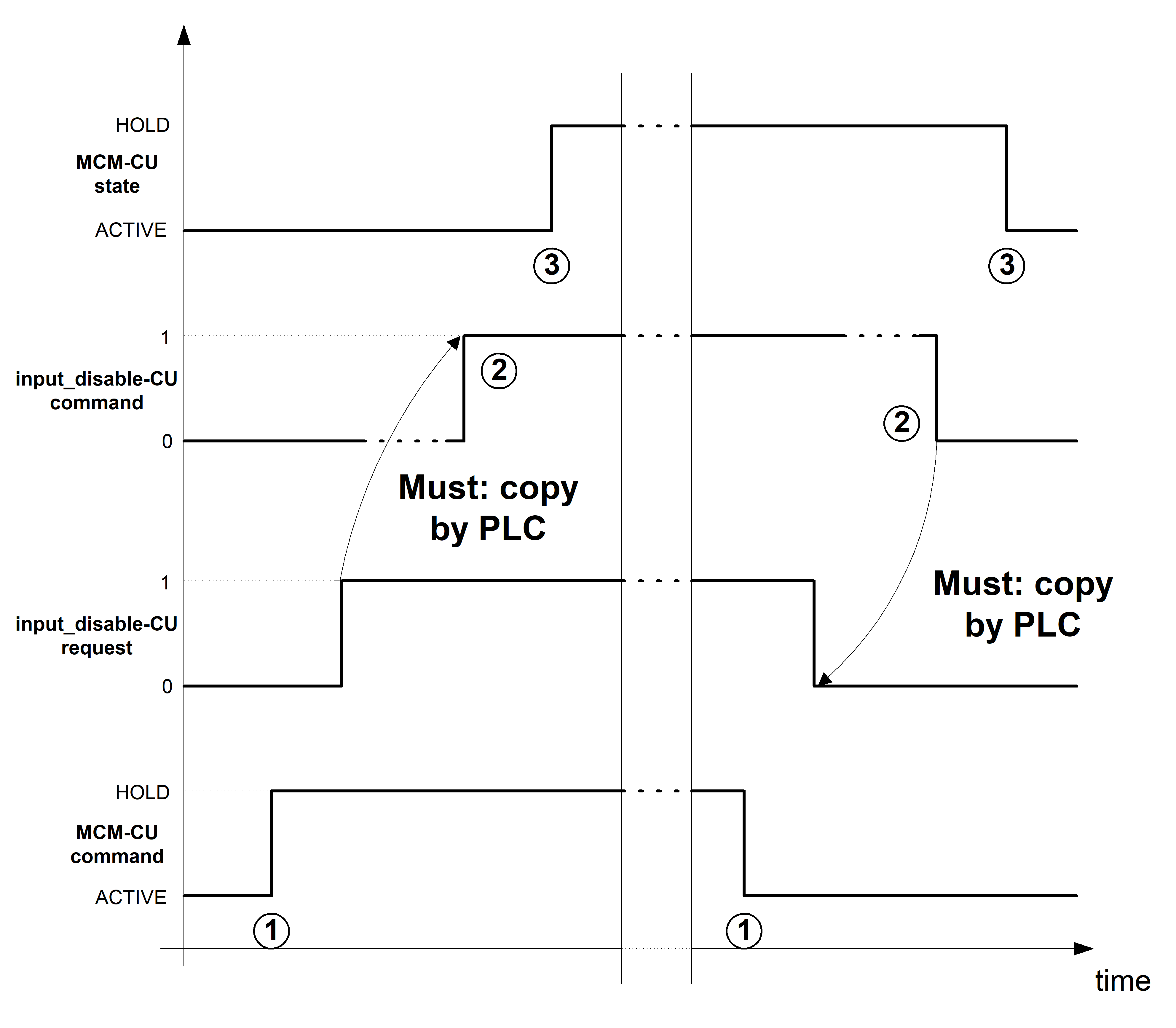 Control commands of a channel 4: