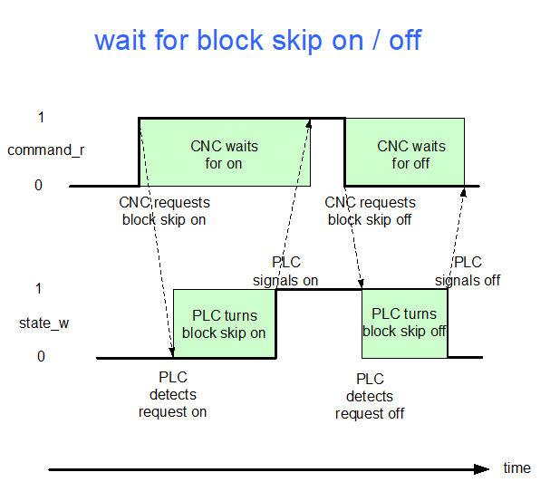 Block search 1:
