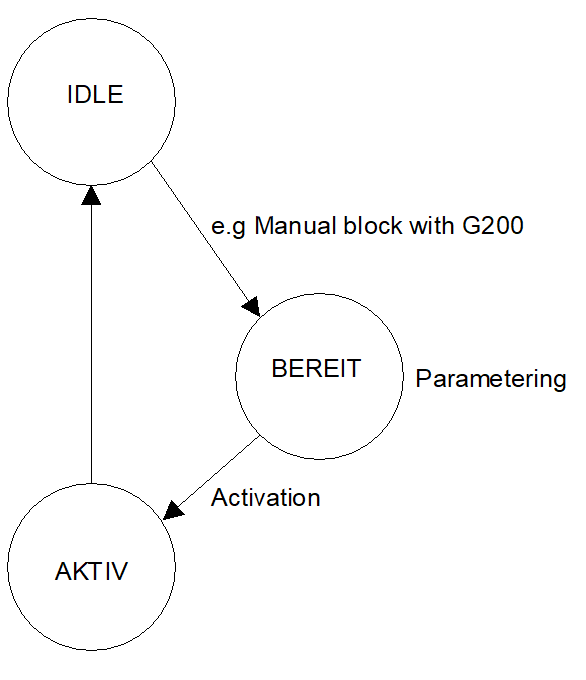 Manual operation mode 2: