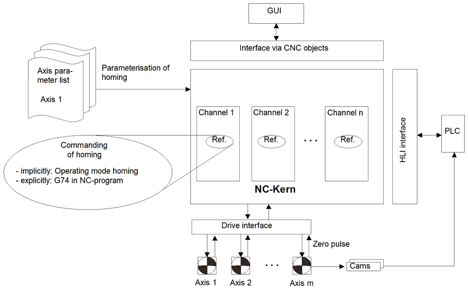 Homing interfaces 1: