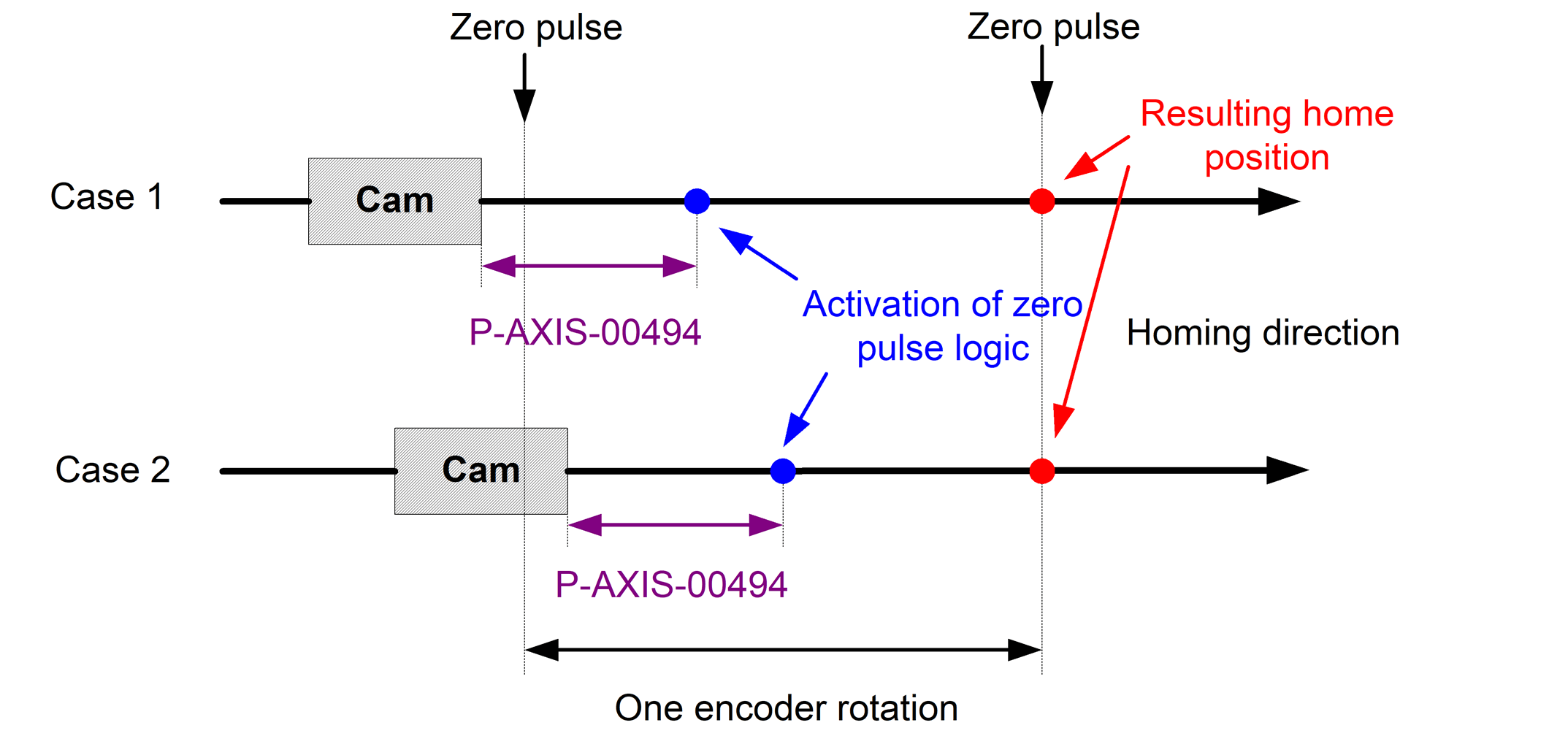 Delayed activation of zero pulse logic 2: