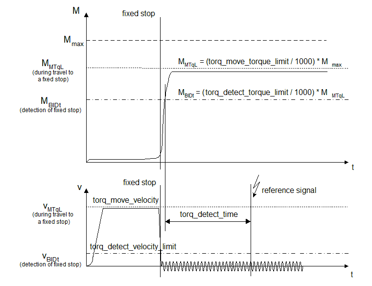 Parameterisation 1: