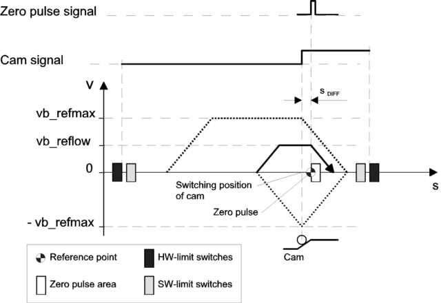 Phase 3: Move to reference cam with referencing 1: