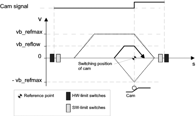 Phase 3: Move to reference cam with referencing 2: