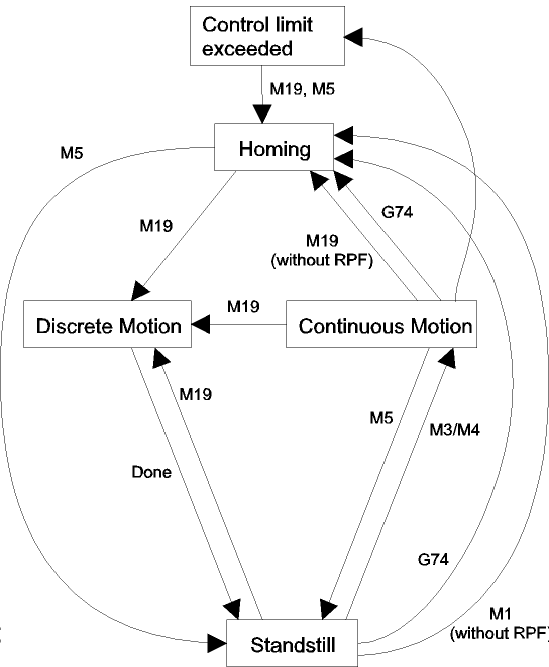 Homing without reversal 1: