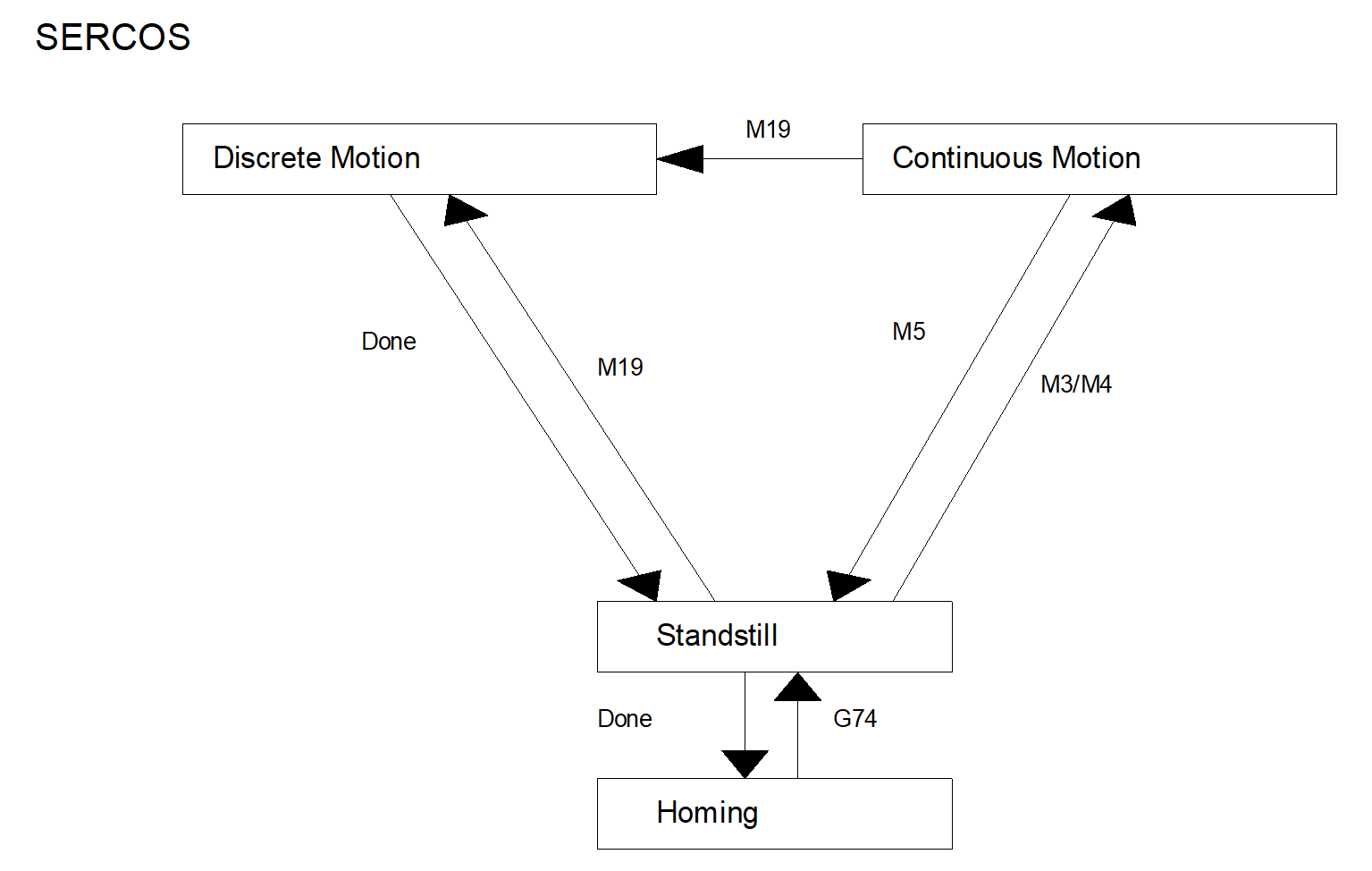 Homing without reversal 2: