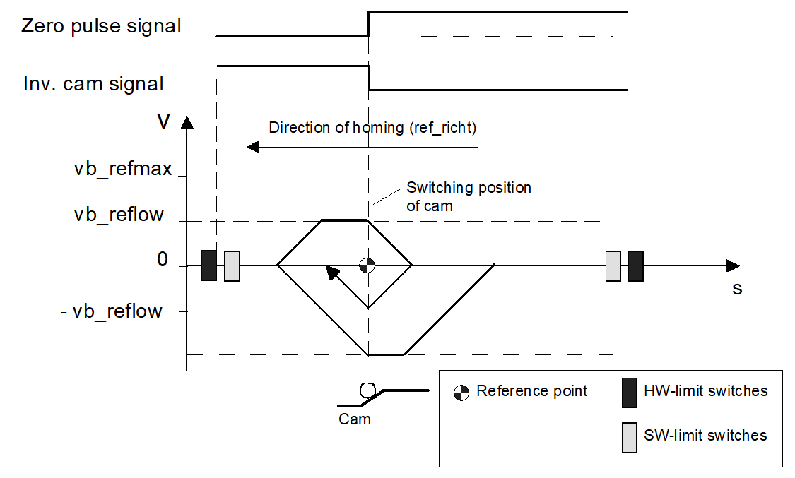 Referencing with motion away from cam 1: