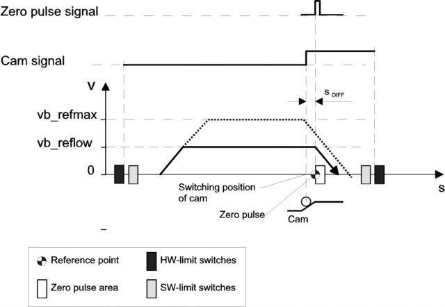 Homing without reversal 1: