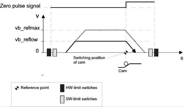 Homing without reversal 2: