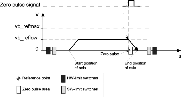 Referencing with zero pulse without reference cam 1: