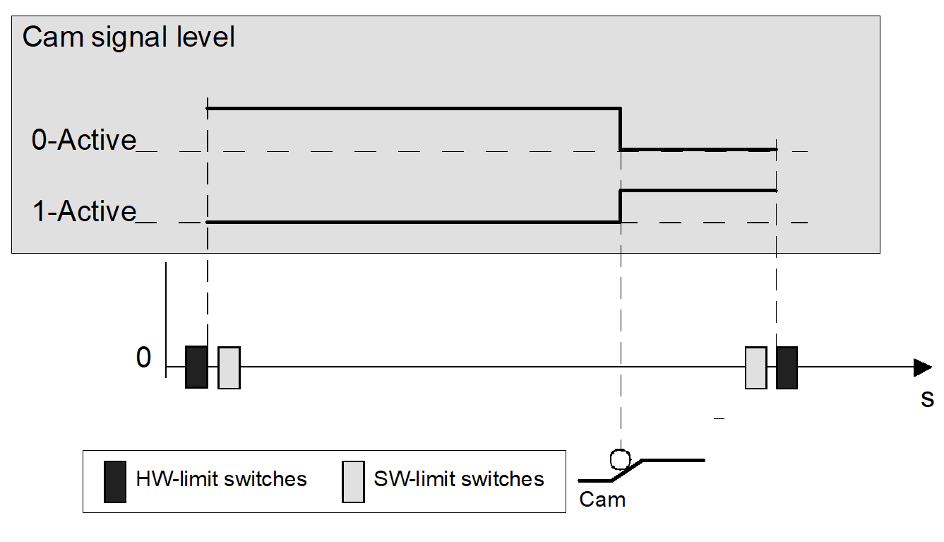 Cam switch signal level 1: