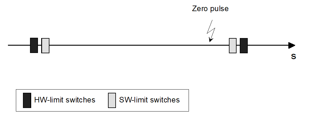 Drive systems with zero pulse 1:
