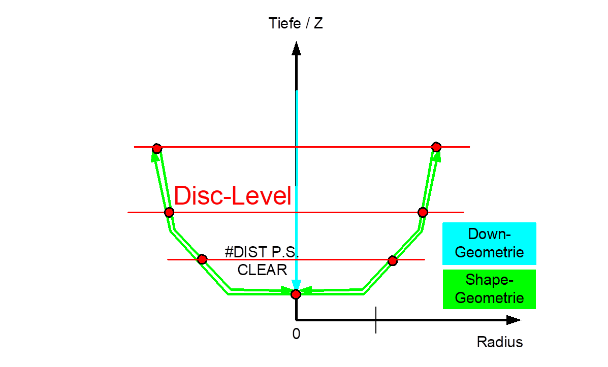 DISTANCE mode application 1: