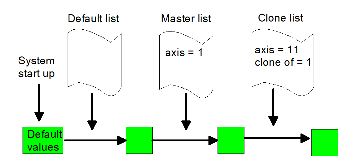 Configuring axes and channels 2: