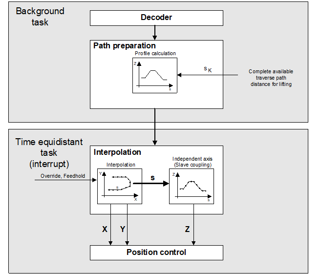 Lifting properties 1: