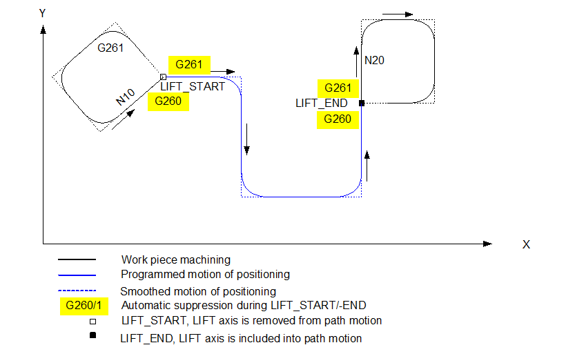 Lifting properties 3:
