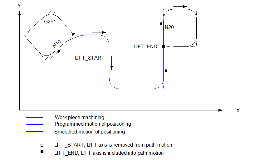 Lifting properties 4: