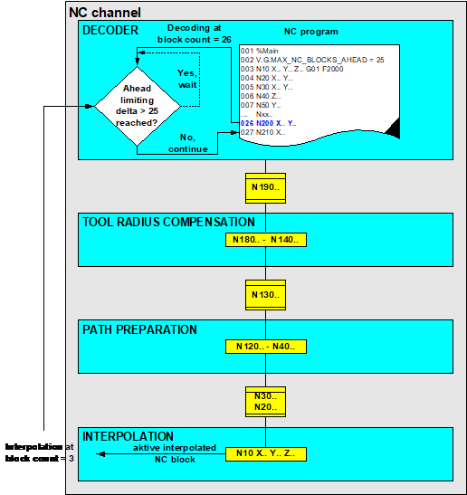 Block ahead limiting on the basis of the number of blocks 1: