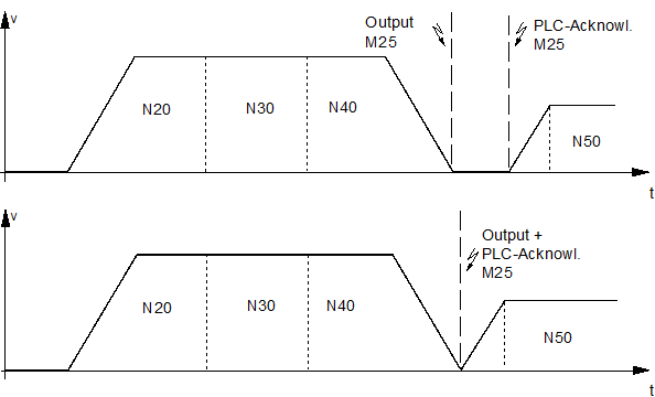 Example with MNS_SNS 1: