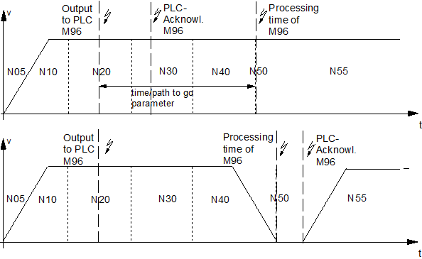 Example with synchronisation output brought forward MEP_SVS and MET_SVS 1: