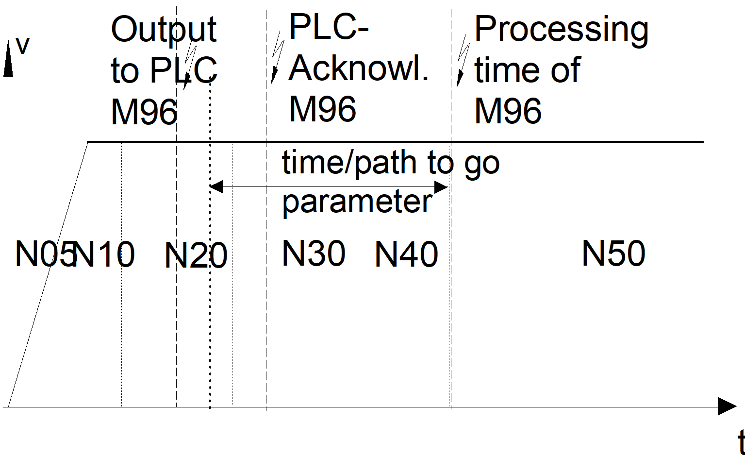 Example with synchronisation output brought forward MEP_SVS and MET_SVS 2: