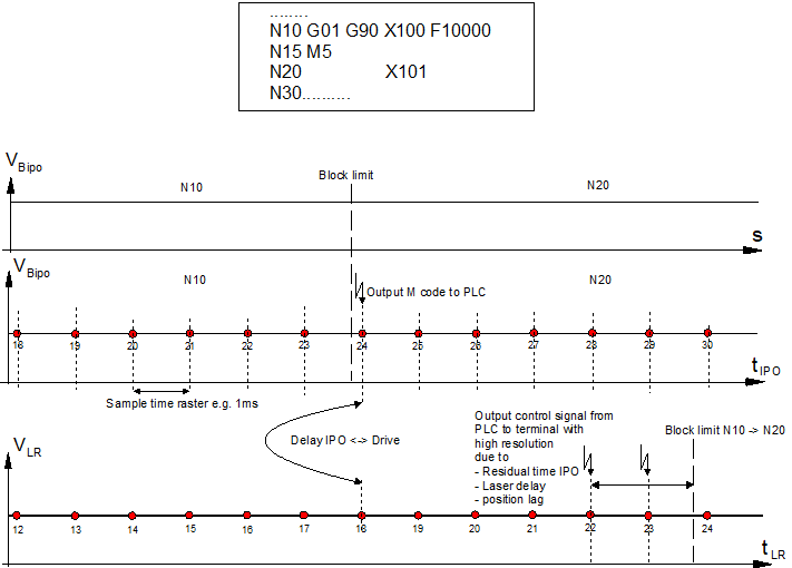 Example with MOS_TS 3: