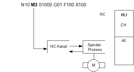 Example 1b: CNC spindle, internal and synchronised by the PLC 1: