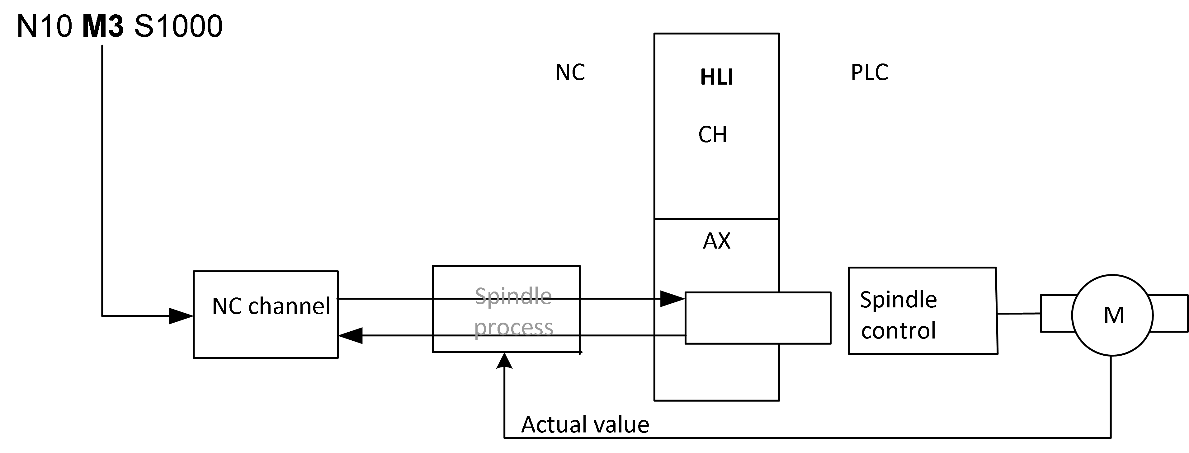 Example 2a: PLC spindle 1: