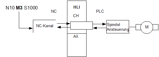 Example 2b: PLC spindle with output of M functions via the channel range 1: