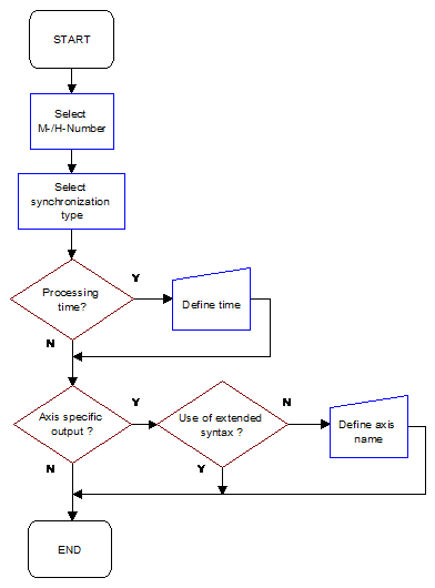 Method to create an M or H function in the channel parameter list 1: