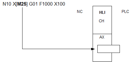 Example 2a: Programming an axis-specific M function in extended syntax 1: