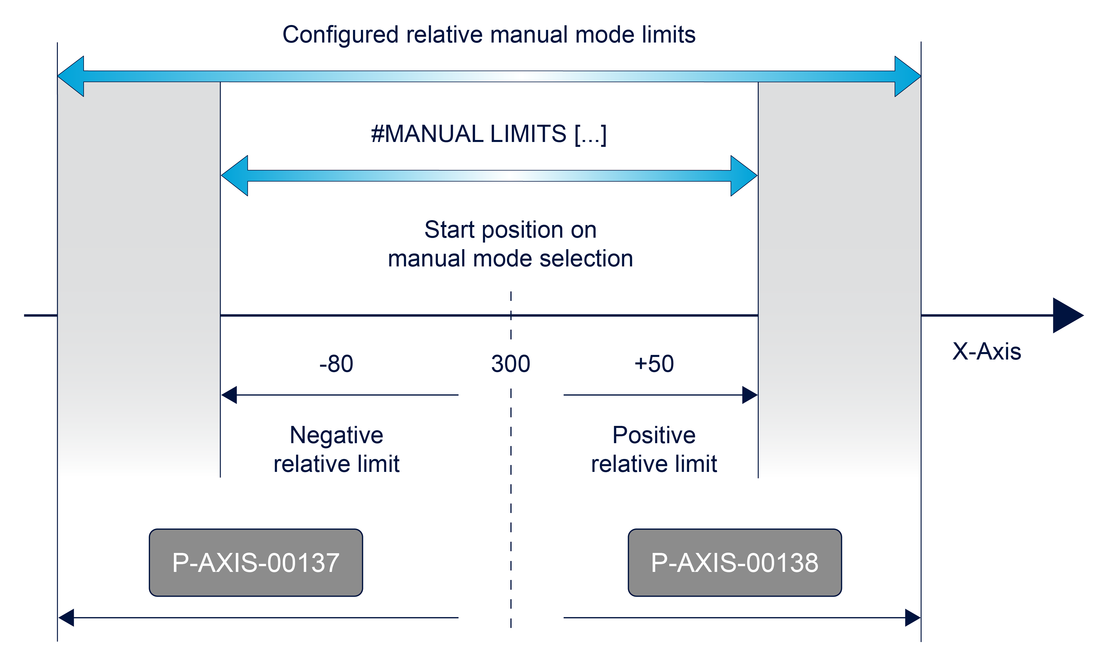 Relative offset limits 1:
