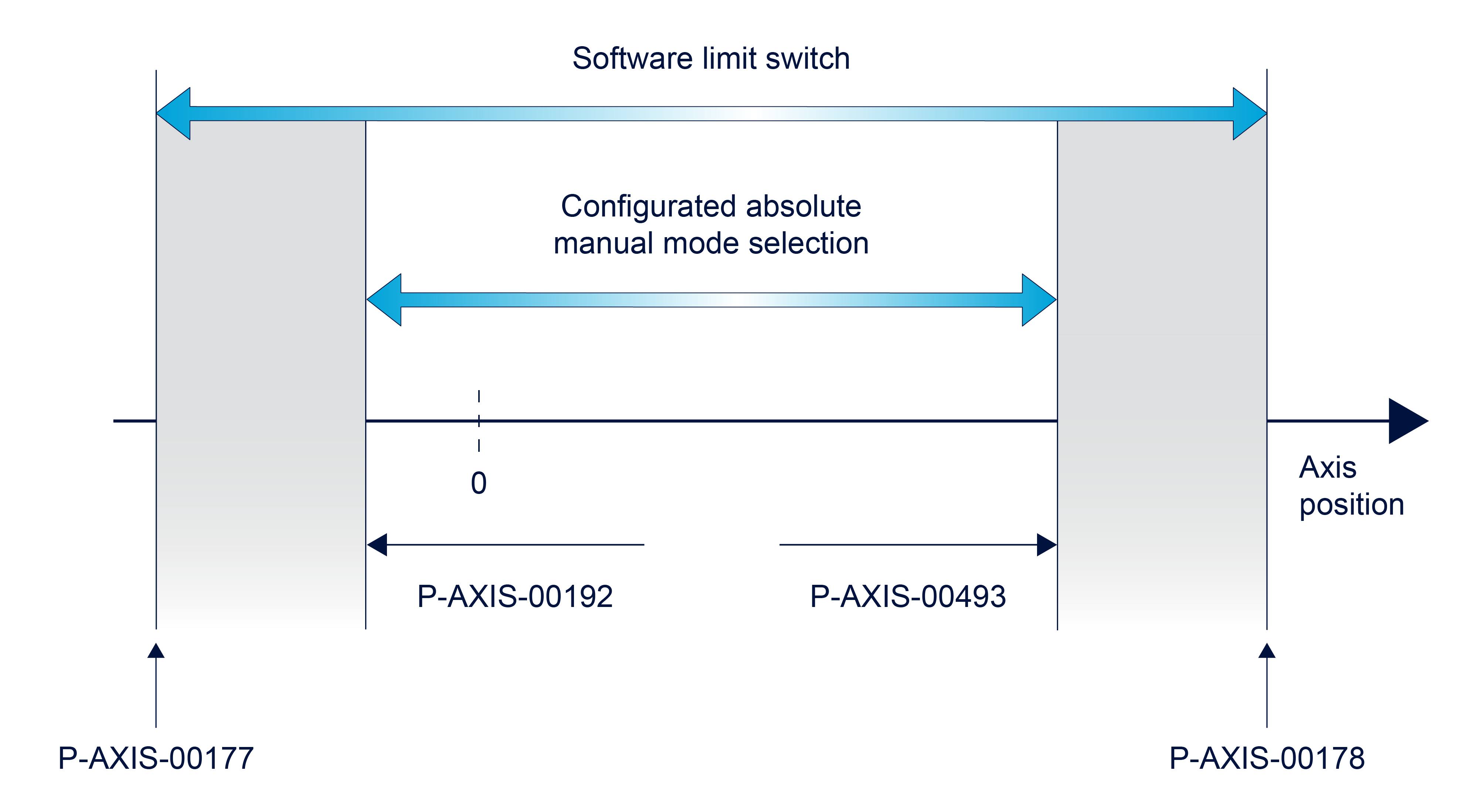 Absolute offset limits 1:
