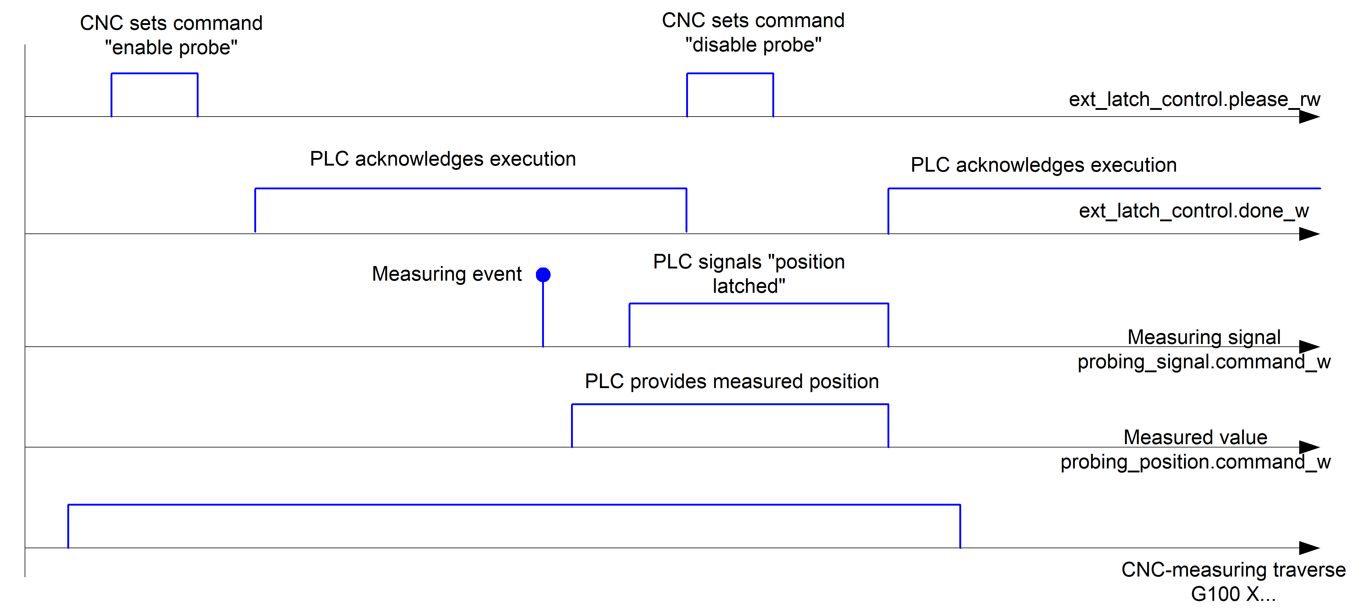 Measure with external measuring hardware 1: