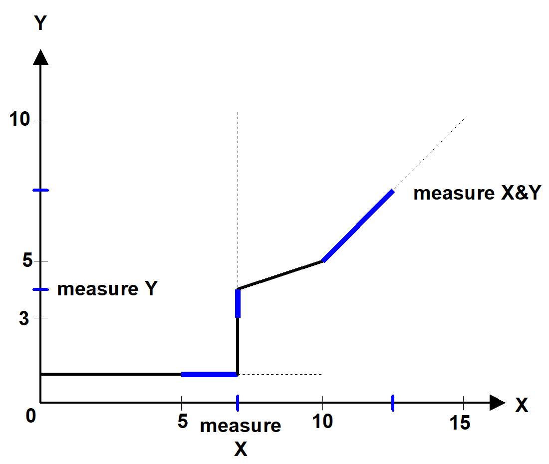 Measure with one / several axes 1: