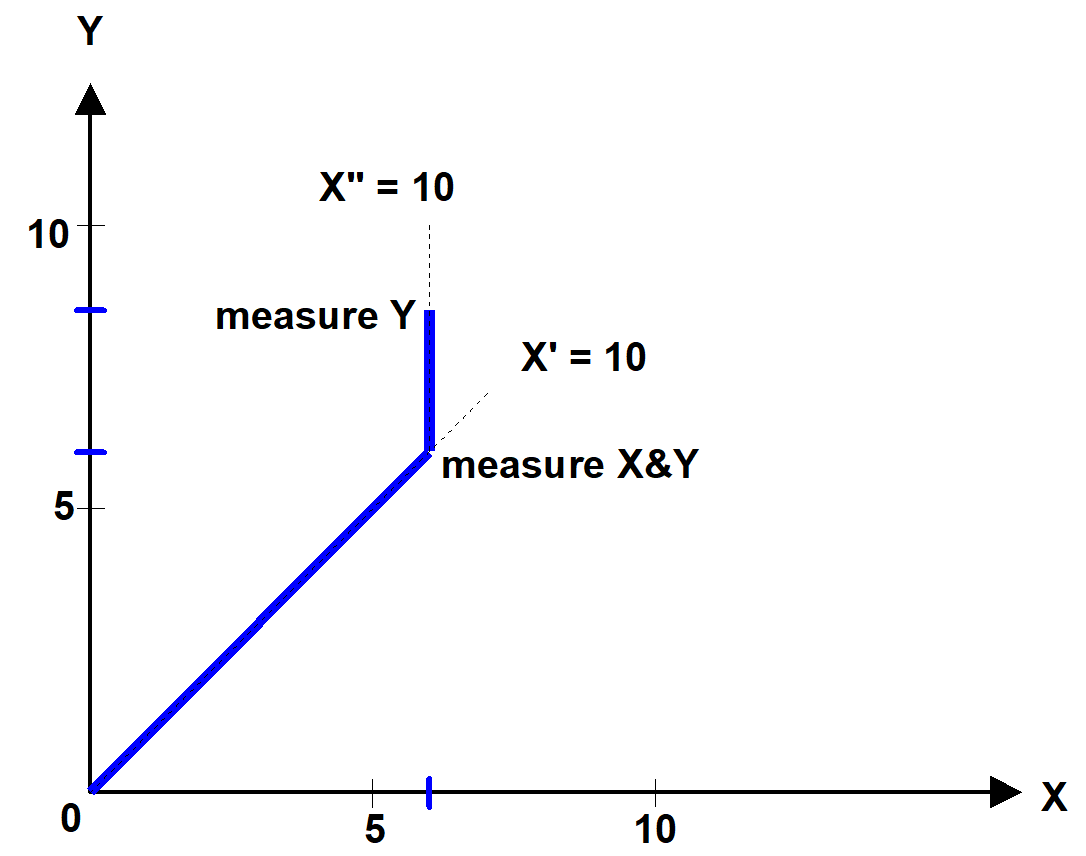 Measure with one / several axes 2: