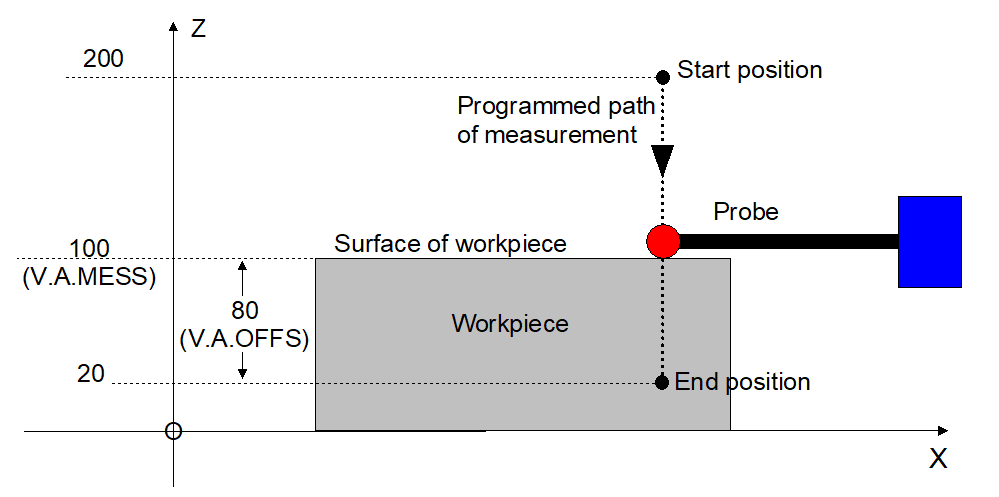 Programming 3: