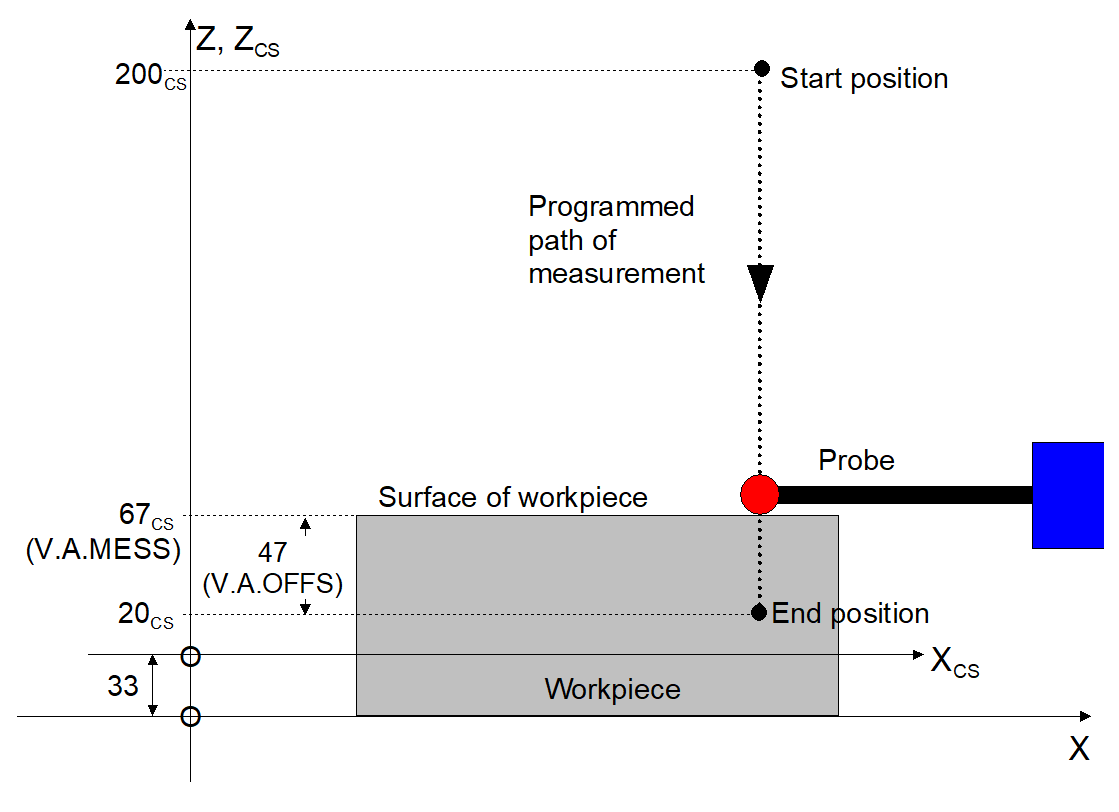 Programming 5: